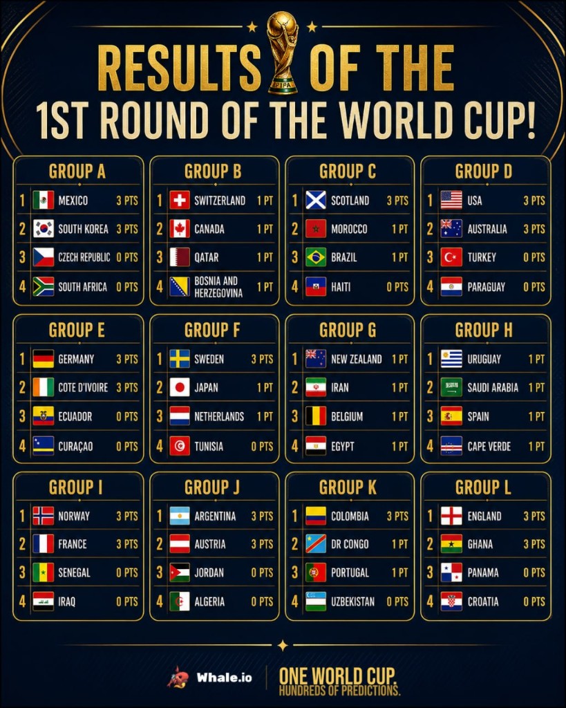 World Cup 2026 first round results — Whale.io predictions